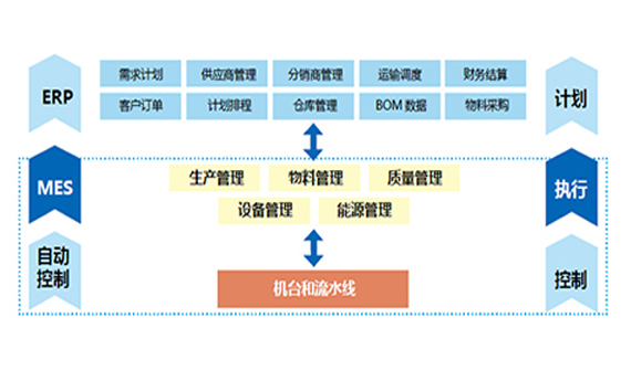 中集智能(néng)制造執行(háng / xíng)系統（MES）